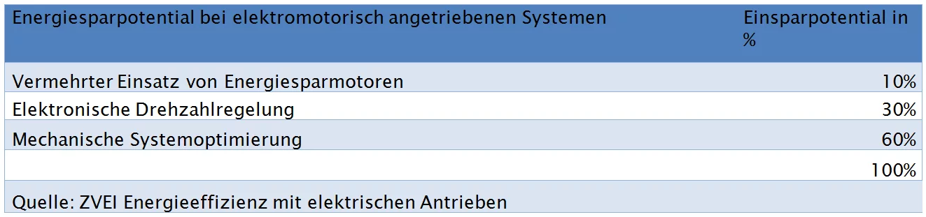Energieeffiziente Elektromotoren