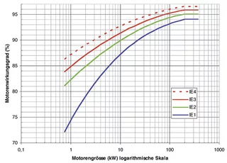 Energieeffiziente Elektromotoren